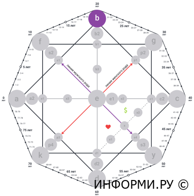 Как рассчитать и построить Матрицу Судьбы?