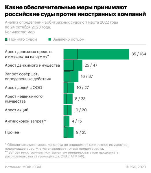 Какие меры принимали суды в России против иностранных компаний