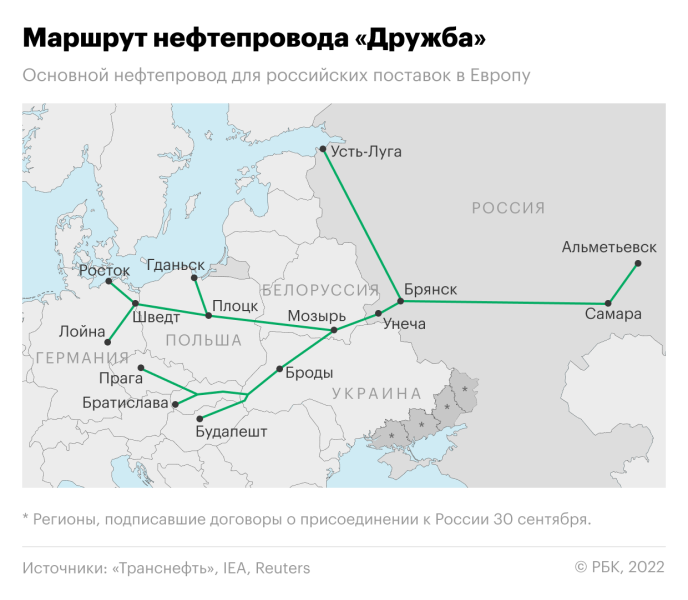 «Транснефть» договорилась с Минском о росте тарифа на транзит по «Дружбе»