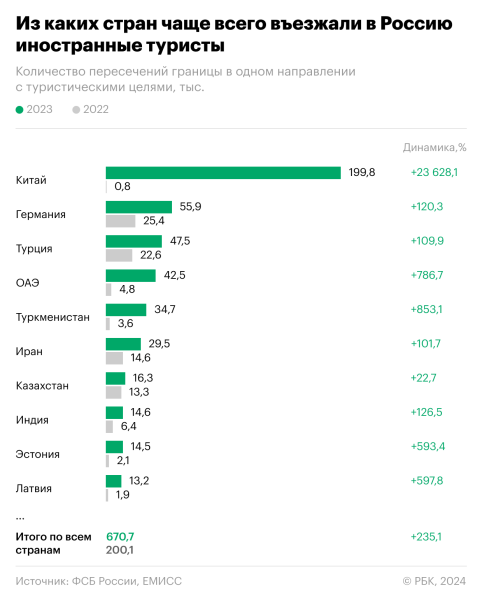 ФСБ раскрыла данные по поездкам иностранцев в Россию