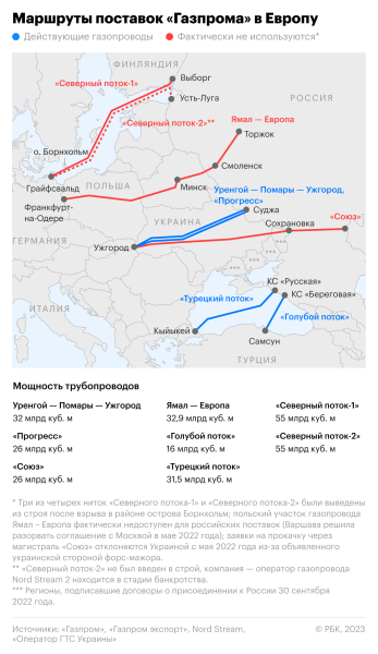 Bloomberg узнал об обсуждении ЕС продолжения транзита газа через Украину