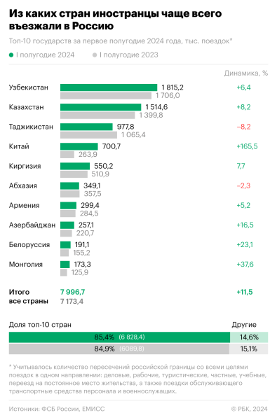 ФСБ отчиталась о поездках россиян за границу в первом полугодии 2024 года