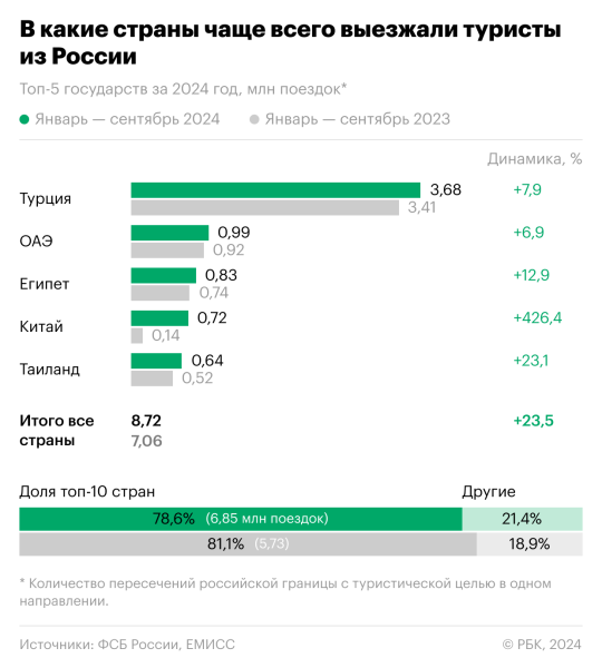 В какие страны едут россияне в 2024 году. Инфографика