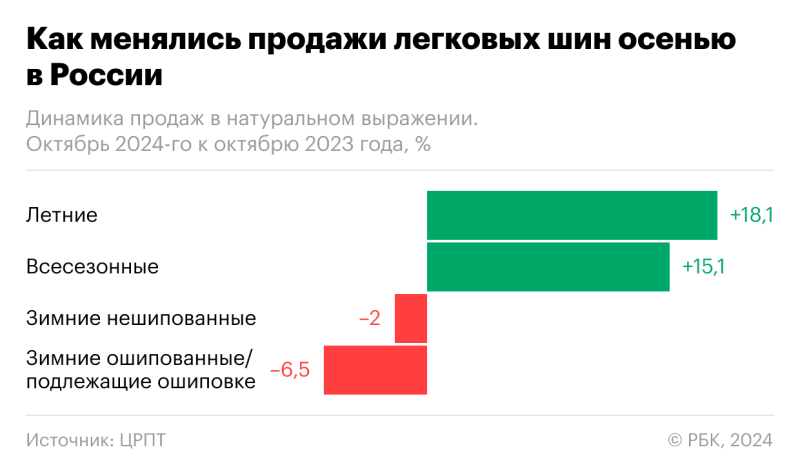 Зимняя резина в октябре подорожала за год на 16% на фоне снижения продаж